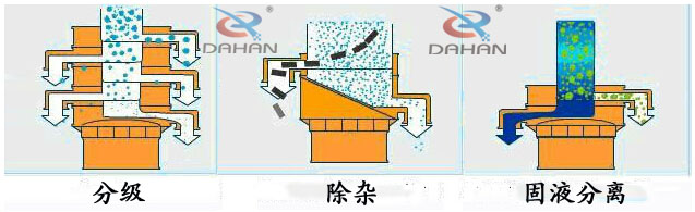 1000單層旋振篩篩分原理 1000單層旋振篩篩分原理