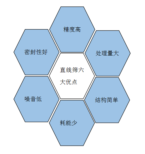 直線篩優(yōu)點(diǎn)